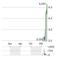 CES ENERGY SOLUTIONS Aktie Chart 1 Jahr