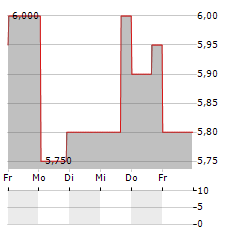 CES ENERGY SOLUTIONS Aktie 5-Tage-Chart