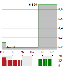 CES ENERGY SOLUTIONS Aktie 5-Tage-Chart