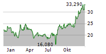 CEVA INC Chart 1 Jahr