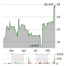 CEVA INC Aktie Chart 1 Jahr