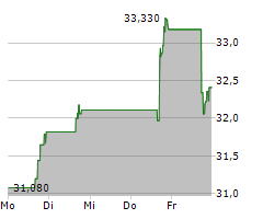 CEVA INC Chart 1 Jahr