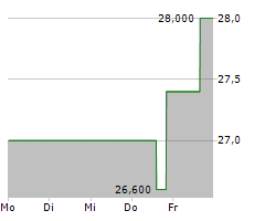 CEVA INC Chart 1 Jahr