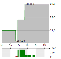 CEVA INC Aktie 5-Tage-Chart