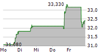 CEVA INC 5-Tage-Chart