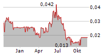 CEYLON GRAPHITE CORP Chart 1 Jahr