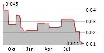 CEYLON GRAPHITE CORP Chart 1 Jahr