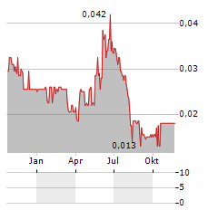 CEYLON GRAPHITE Aktie Chart 1 Jahr