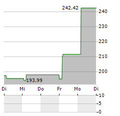 CF CRYPTO WEB 3.0 Aktie 5-Tage-Chart