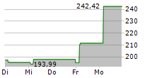 CF CRYPTO WEB 3.0 ETP 5-Tage-Chart