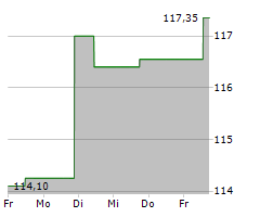 CGI INC Chart 1 Jahr