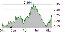 CGN MINING CO LTD Chart 1 Jahr