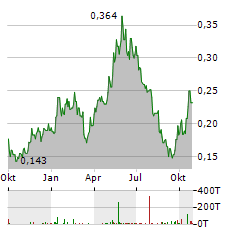 CGN MINING Aktie Chart 1 Jahr