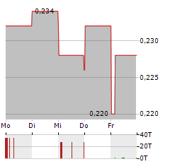 CGN MINING Aktie 5-Tage-Chart