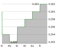 CGN NEW ENERGY HOLDINGS CO LTD Chart 1 Jahr