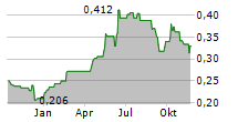 CGN POWER CO LTD Chart 1 Jahr