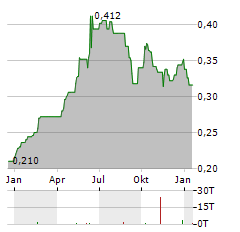 CGN POWER Aktie Chart 1 Jahr