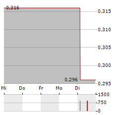 CGN POWER Aktie 5-Tage-Chart