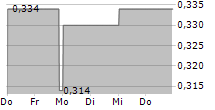 CGN POWER CO LTD 5-Tage-Chart