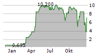 CGRE AG Chart 1 Jahr