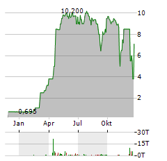 CGRE Aktie Chart 1 Jahr