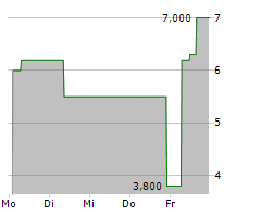 CGRE AG Chart 1 Jahr