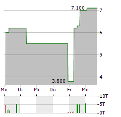 CGRE Aktie 5-Tage-Chart