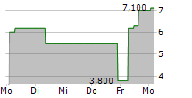 CGRE AG 5-Tage-Chart