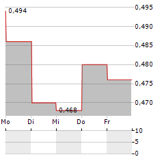 CH KARNCHANG Aktie 5-Tage-Chart