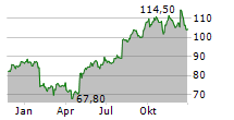 CH ROBINSON WORLDWIDE INC Chart 1 Jahr