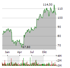 CH ROBINSON WORLDWIDE INC Jahres Chart