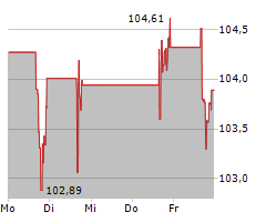 CH ROBINSON WORLDWIDE INC Chart 1 Jahr