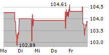 CH ROBINSON WORLDWIDE INC 5-Tage-Chart