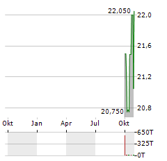 CHAIN BRIDGE BANCORP Aktie Chart 1 Jahr