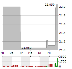 CHAIN BRIDGE BANCORP Aktie 5-Tage-Chart