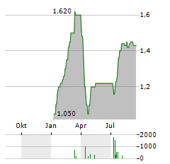 CHAINLEDGER SYSTEMS Aktie Chart 1 Jahr