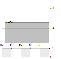 CHAINLEDGER SYSTEMS Aktie 5-Tage-Chart