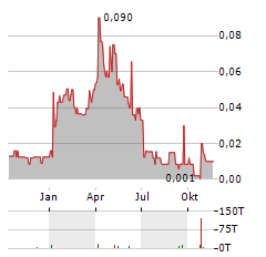 CHAKANA COPPER Aktie Chart 1 Jahr