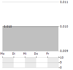 CHAKANA COPPER Aktie 5-Tage-Chart