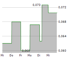 CHALLENGER ENERGY GROUP PLC Chart 1 Jahr