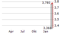 CHALLENGER LIMITED Chart 1 Jahr