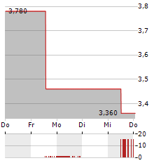 CHALLENGER Aktie 5-Tage-Chart