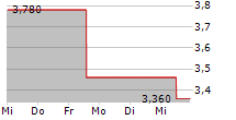 CHALLENGER LIMITED 5-Tage-Chart