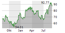 CHAMPION HOMES INC Chart 1 Jahr