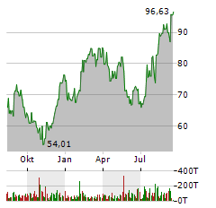 CHAMPION HOMES Aktie Chart 1 Jahr