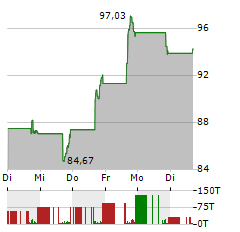 CHAMPION HOMES Aktie 5-Tage-Chart