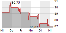 CHAMPION HOMES INC 5-Tage-Chart