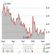 CHAMPION IRON Aktie Chart 1 Jahr