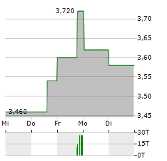 CHAMPION IRON Aktie 5-Tage-Chart