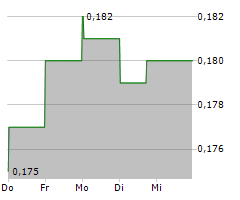 CHAMPION REAL ESTATE INVESTMENT TRUST Chart 1 Jahr